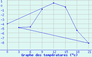 Courbe de tempratures pour Vozega