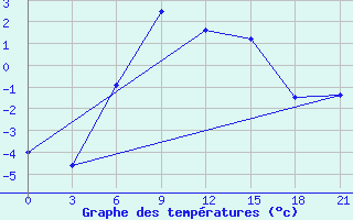 Courbe de tempratures pour Novyj Tor