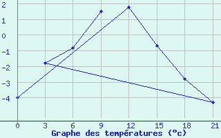 Courbe de tempratures pour Biser