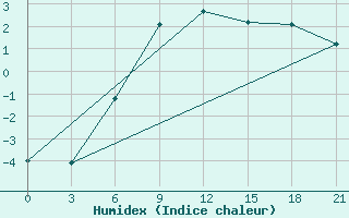 Courbe de l'humidex pour Poretskoe