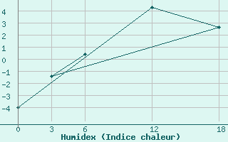 Courbe de l'humidex pour Opochka