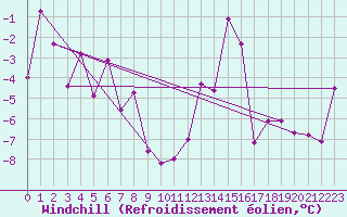 Courbe du refroidissement olien pour Piz Martegnas