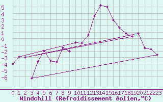 Courbe du refroidissement olien pour Annecy (74)