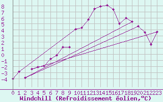 Courbe du refroidissement olien pour La Molina