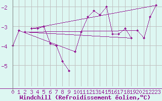 Courbe du refroidissement olien pour Marnitz