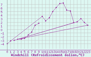 Courbe du refroidissement olien pour Maniccia - Nivose (2B)