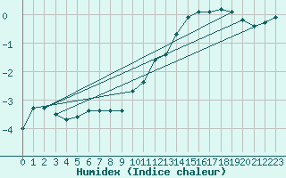 Courbe de l'humidex pour Ulm-Mhringen