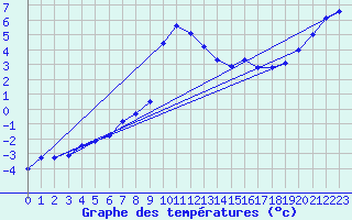 Courbe de tempratures pour Hohe Wand / Hochkogelhaus