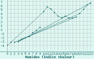 Courbe de l'humidex pour Hohe Wand / Hochkogelhaus