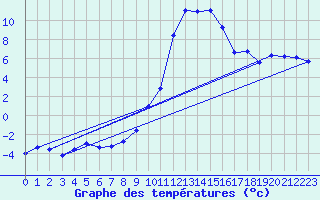 Courbe de tempratures pour Soria (Esp)