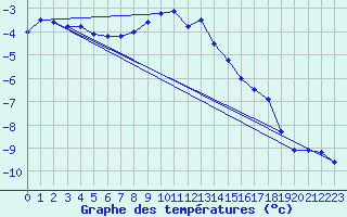 Courbe de tempratures pour Grand Saint Bernard (Sw)