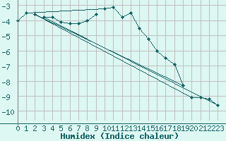 Courbe de l'humidex pour Grand Saint Bernard (Sw)