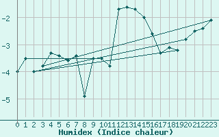 Courbe de l'humidex pour Guetsch