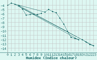 Courbe de l'humidex pour Piz Martegnas