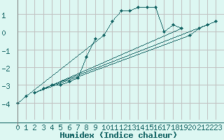 Courbe de l'humidex pour Monte S. Angelo