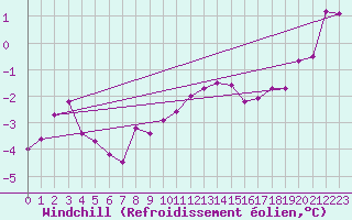 Courbe du refroidissement olien pour Wynau