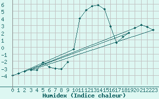 Courbe de l'humidex pour Tain Range