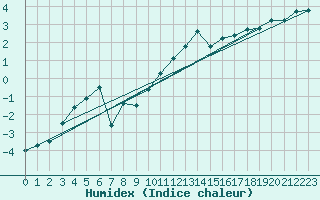 Courbe de l'humidex pour Bingley