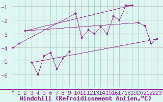 Courbe du refroidissement olien pour Simplon-Dorf
