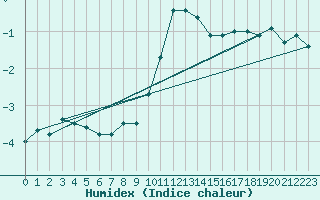 Courbe de l'humidex pour Kleiner Feldberg / Taunus