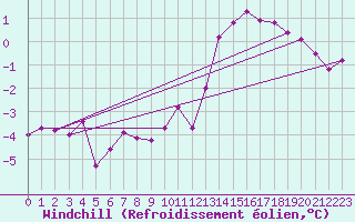 Courbe du refroidissement olien pour Chailles (41)
