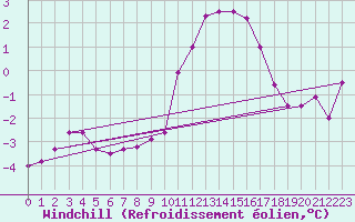 Courbe du refroidissement olien pour Hoherodskopf-Vogelsberg