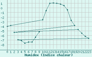 Courbe de l'humidex pour Bischofszell