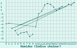 Courbe de l'humidex pour Casement Aerodrome