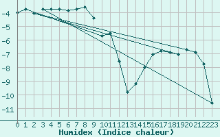 Courbe de l'humidex pour Nyrud