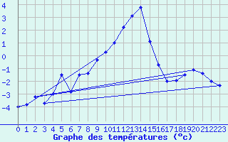 Courbe de tempratures pour Obergurgl