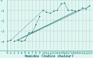 Courbe de l'humidex pour Fokstua Ii