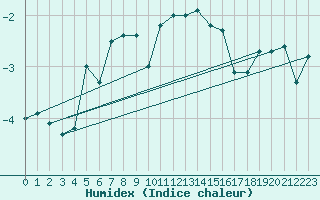 Courbe de l'humidex pour Fet I Eidfjord