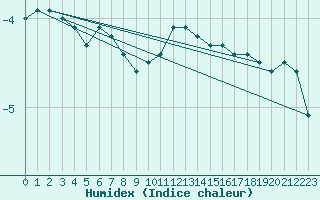 Courbe de l'humidex pour Kvitfjell