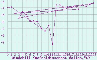 Courbe du refroidissement olien pour Maniccia - Nivose (2B)
