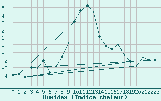 Courbe de l'humidex pour Kohlgrub, Bad (Rossh