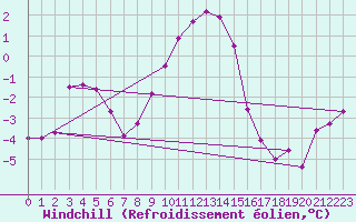 Courbe du refroidissement olien pour Freudenstadt