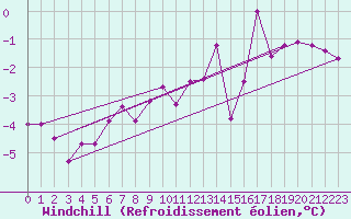 Courbe du refroidissement olien pour Preitenegg