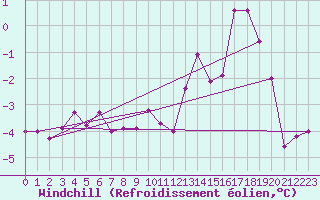 Courbe du refroidissement olien pour Ronnskar