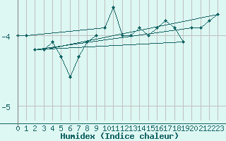 Courbe de l'humidex pour Le Puy - Loudes (43)