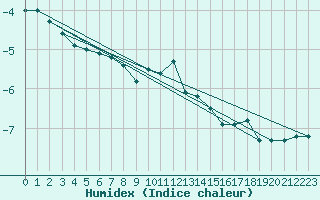 Courbe de l'humidex pour Napf (Sw)