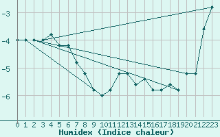 Courbe de l'humidex pour Monte Cimone