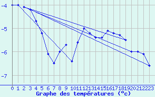 Courbe de tempratures pour Mont-Aigoual (30)