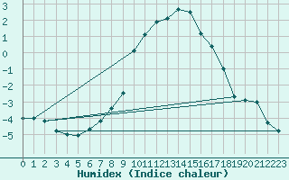 Courbe de l'humidex pour Bergn / Latsch