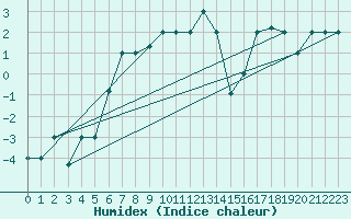Courbe de l'humidex pour Van