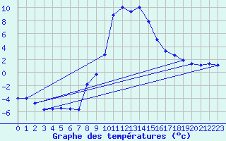 Courbe de tempratures pour Sjenica