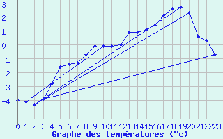 Courbe de tempratures pour Nordkoster