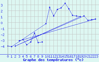 Courbe de tempratures pour Sattel-Aegeri (Sw)