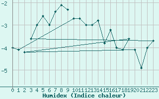 Courbe de l'humidex pour Kasprowy Wierch