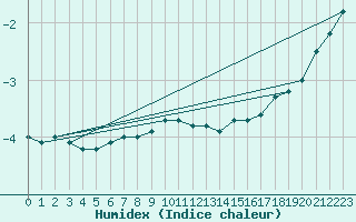 Courbe de l'humidex pour Fredrika