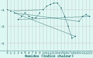 Courbe de l'humidex pour Hallhaaxaasen